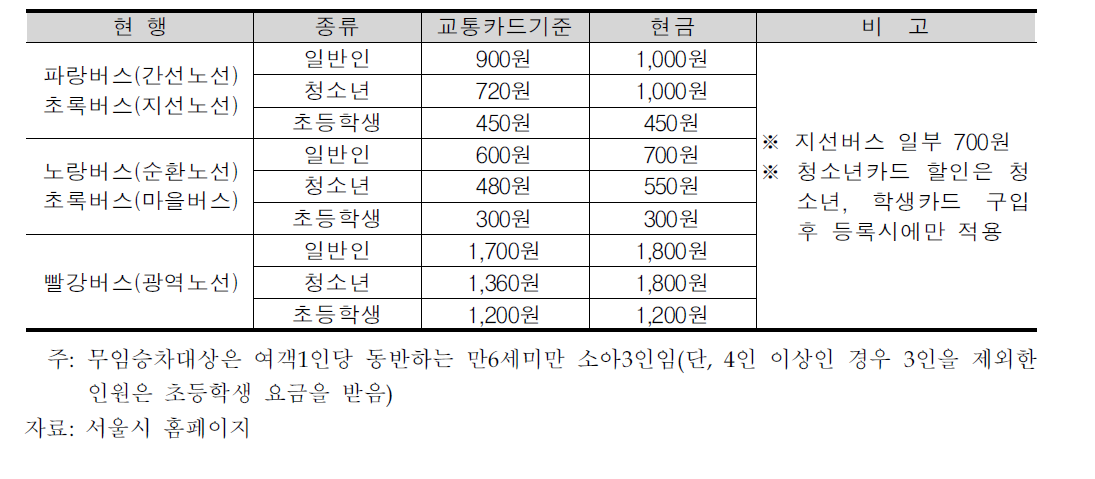 서울시 버스요금체계 현황(2008,현재)