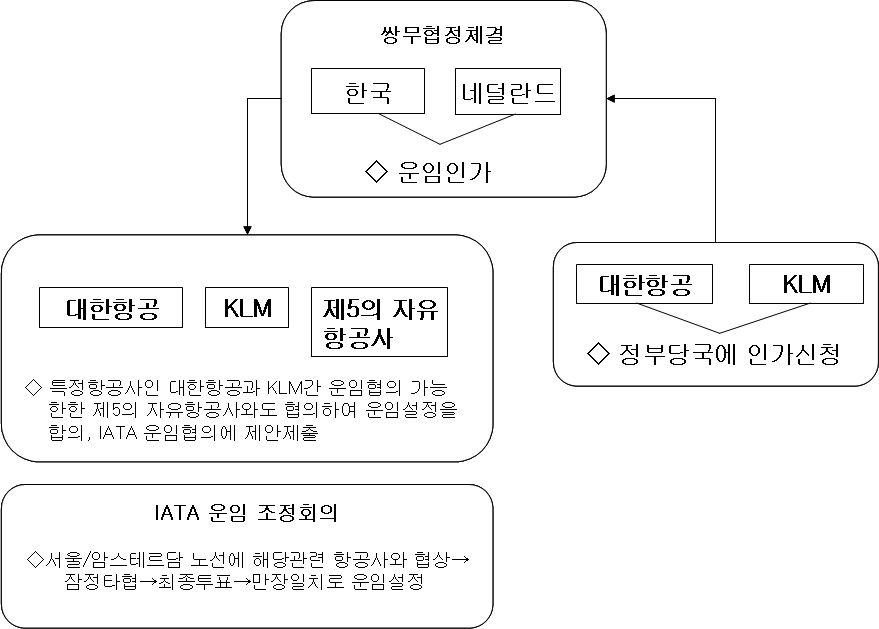 서울/암스테르담간 운임선정 도식적 흐름 예