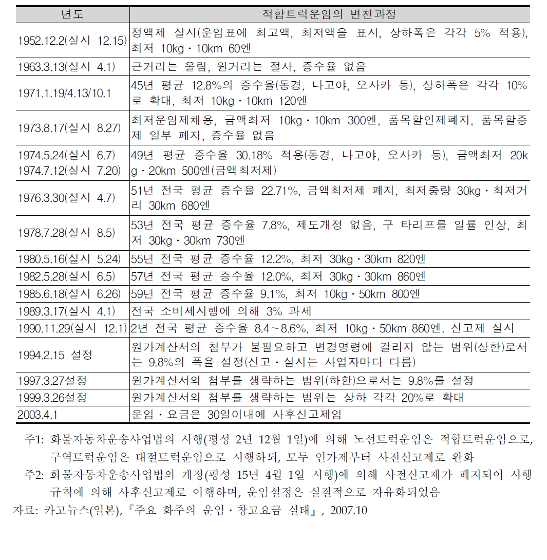 일본 화물자동차운송사업 운임제도 변천과정