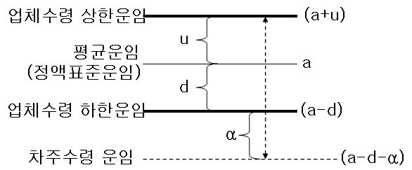 운송업체 및 차주의 상하한 표준운임 구조