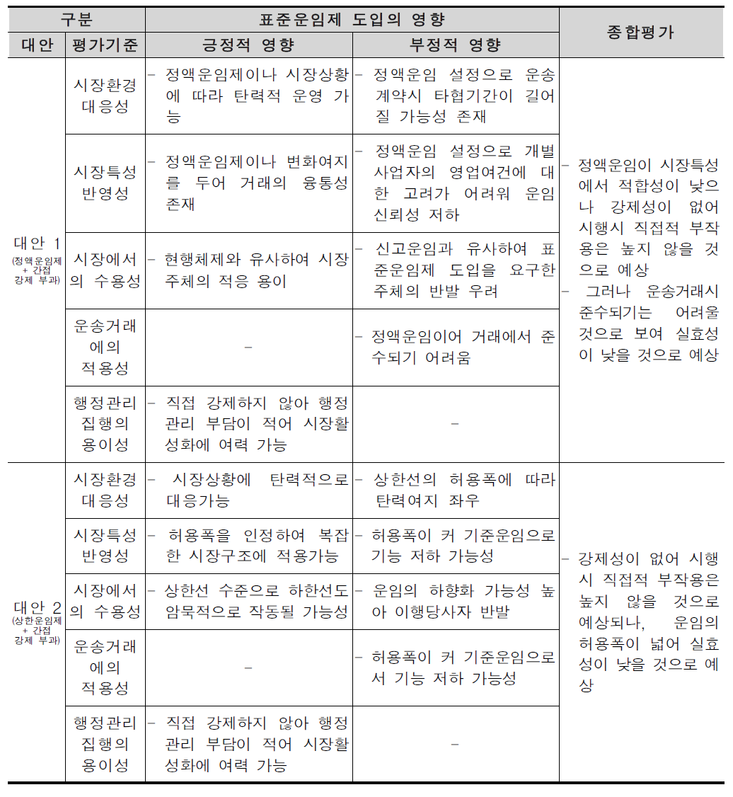 화물운송 표준운임제 도입의 대안별 평가