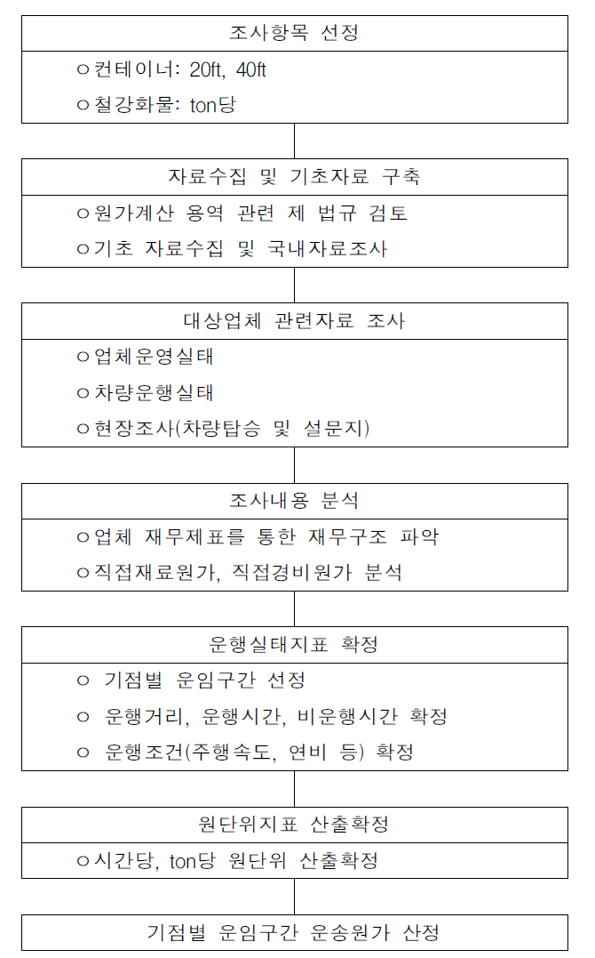 직영차량 기준 운송원가 산정절차