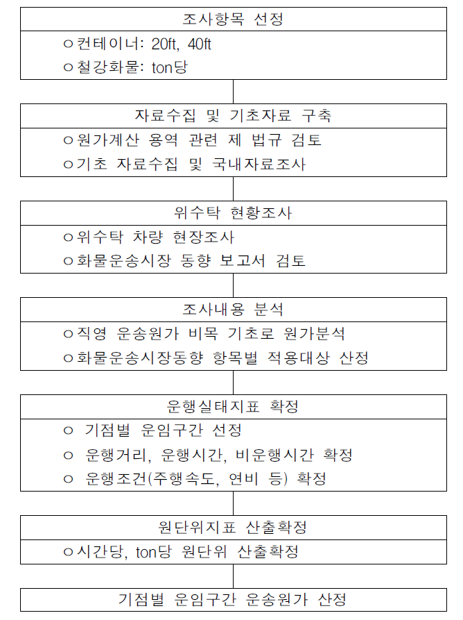 위수탁차량 기준 운송원가 산정 절차