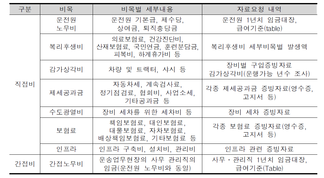 고정비 세부내역