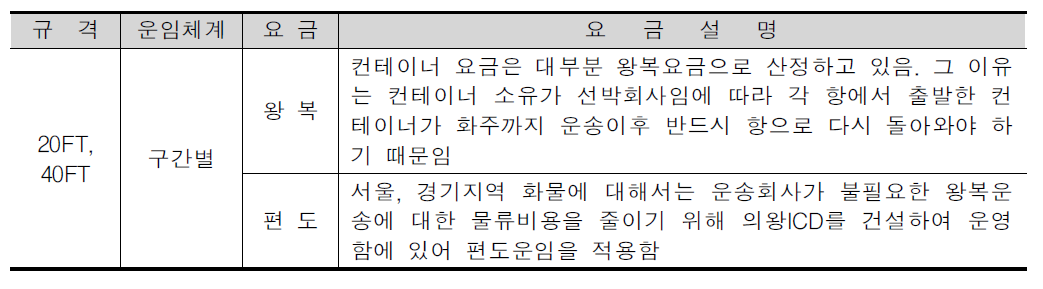 컨테이너의 현행 운임체계 설명