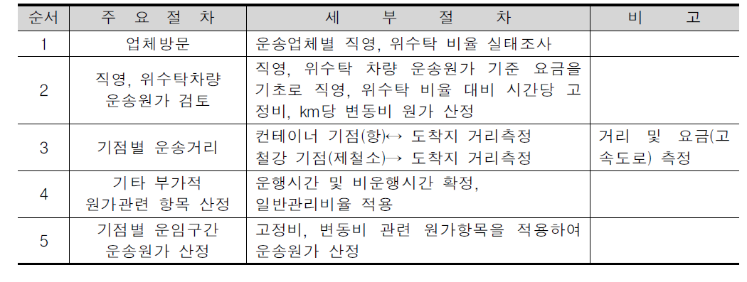 직영+위수탁차량기준 운송원가 산정 세부절차