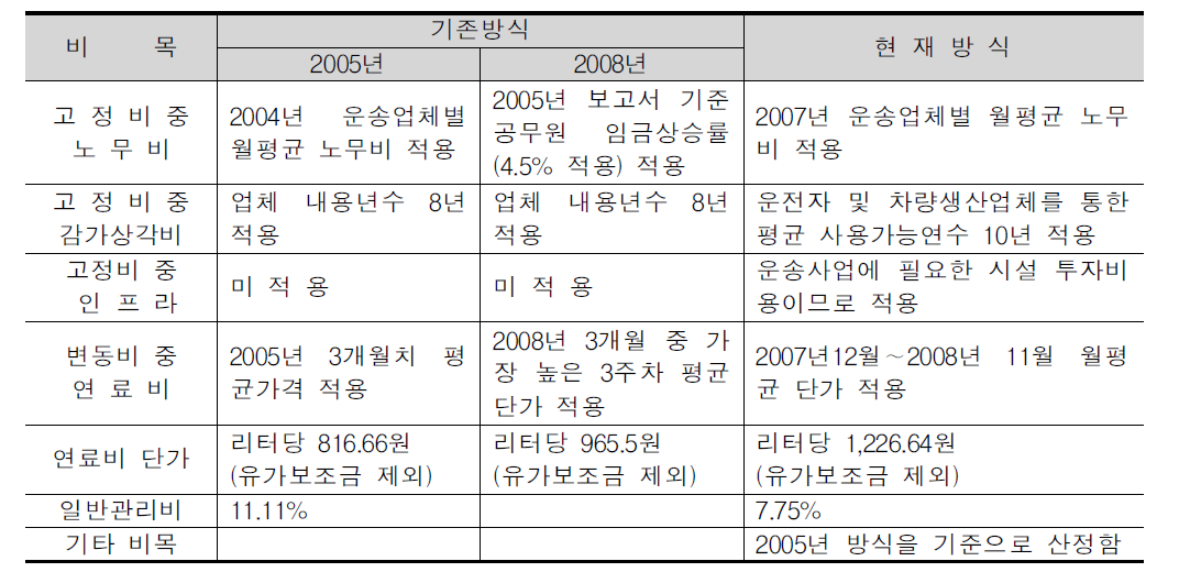 컨테이너 운송원가 산정방법의 기존방식과의 비교