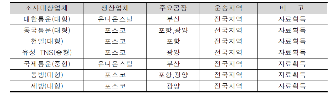 철강화물의 조사대상업체 개요