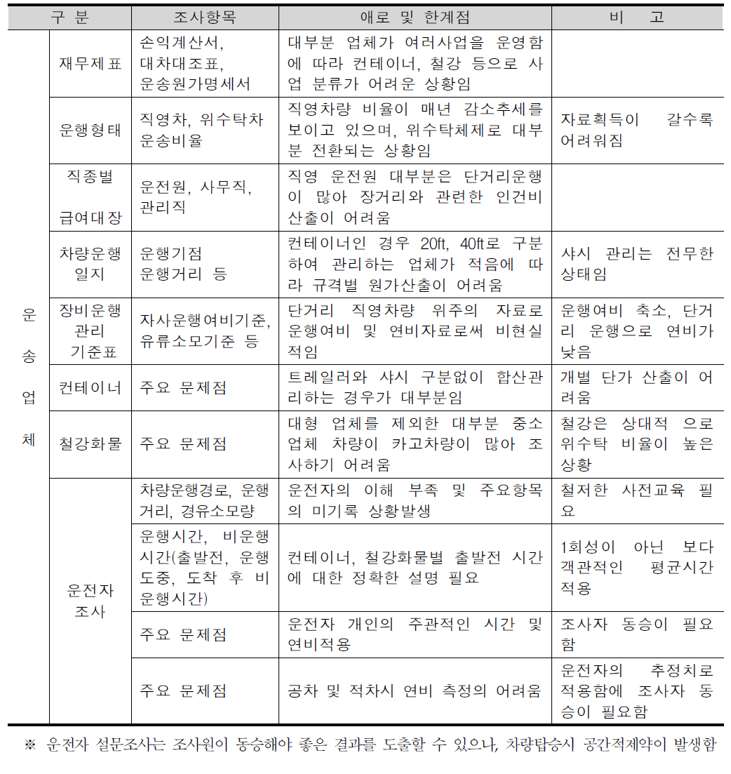 조사상의 애로 및 한계점