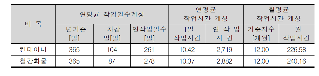 직영차량(트랙터)의 월평균 작업시간