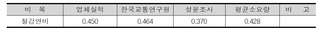 철강화물 트랙터의 연비(km당 주연료 소요량)