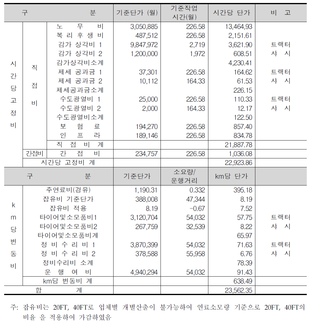 컨테이너 직영차량의 고정비 및 변동비 단가 산출표(20FT)