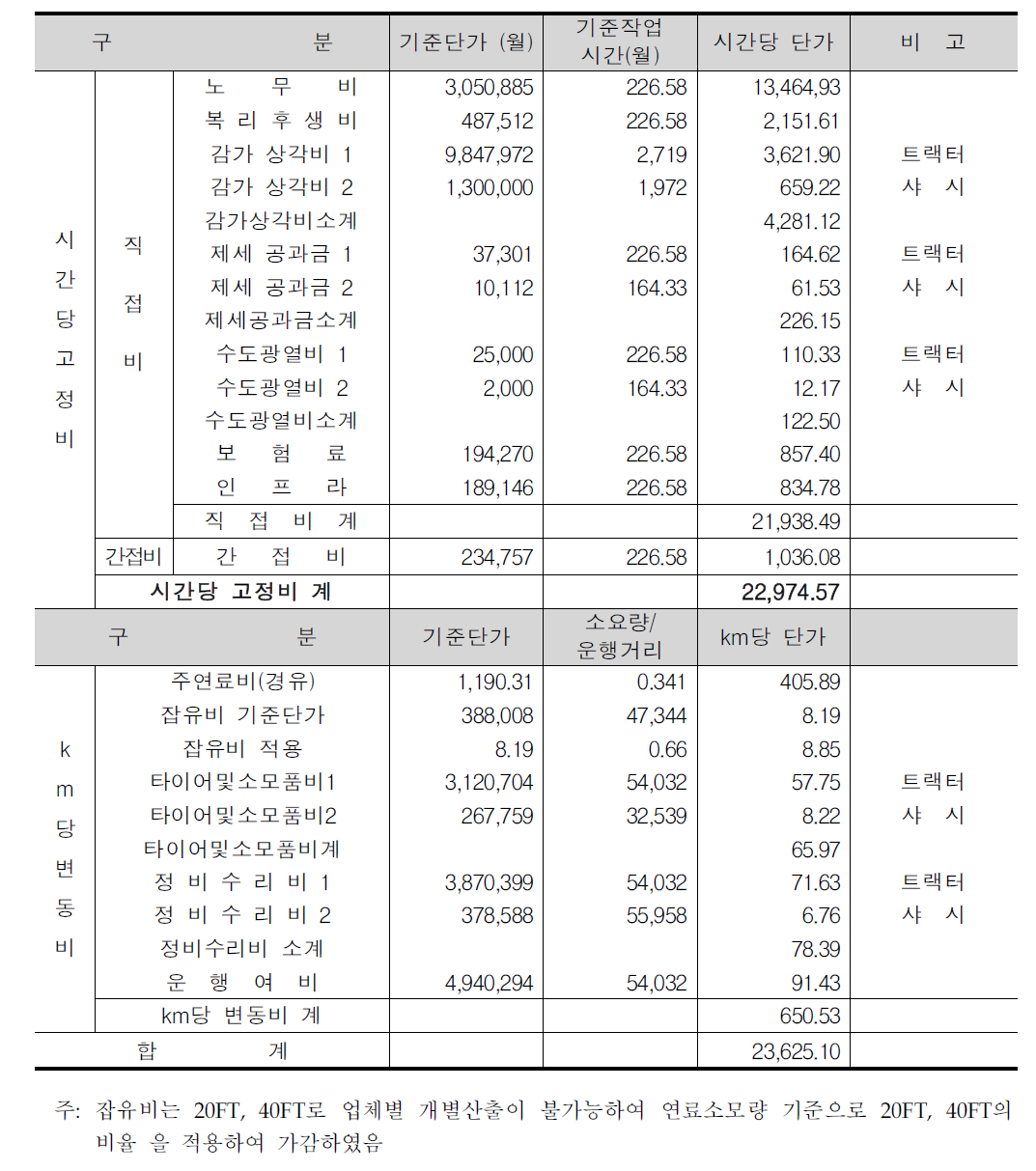 컨테이너 직영차량의 고정비 및 변동비 단가 산출표(40FT)