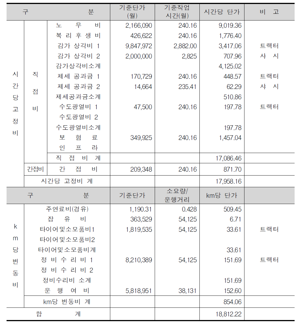 철강화물 직영차량의 고정비 및 변동비 단가 산출표