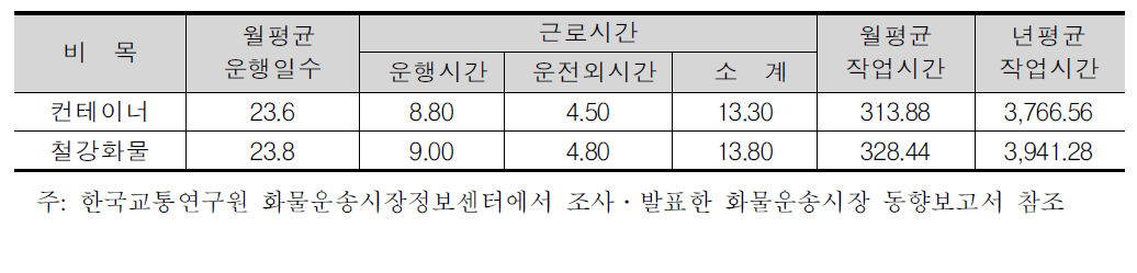 위수탁차량의 월평균 작업시간