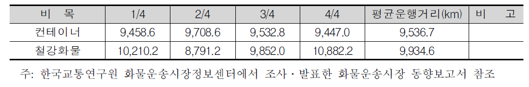 위수탁차량의 월평균 운행거리