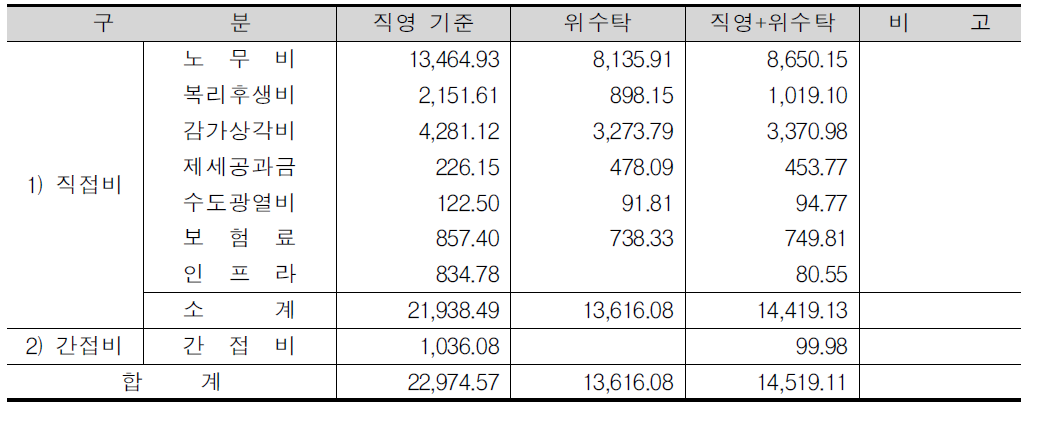 컨테이너의 직영+위수탁 시간당 고정비 산출표(40FT)