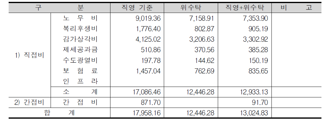 철강화물의 직영+위수탁 시간당 고정비 산출표