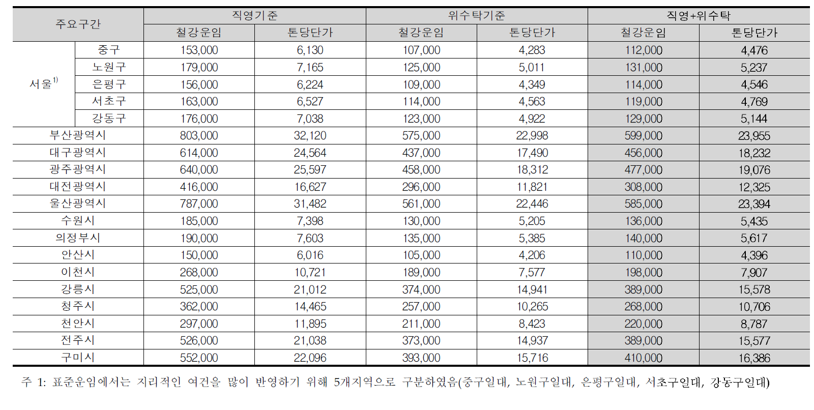 인천기점 주요구간의 철강화물 표준편도운임 산정결과(20개 구간)비교