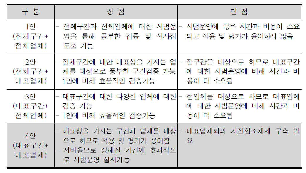 적용구간,적용업체 대안별 장단점 비교