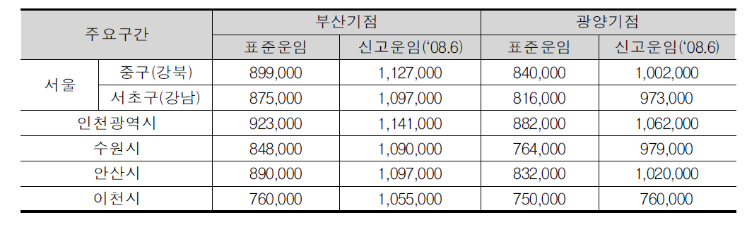 시범사업 적용 표준운임예시:컨테이너 40FT(왕복운임)