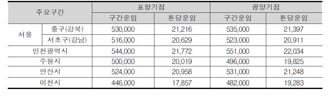 시범사업 적용 표준운임예시:철강화물(편도운임)