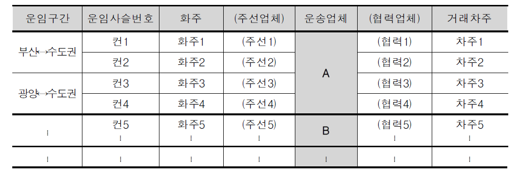 운임사슬 구성 예(컨테이너,운송업체 A의 경우)