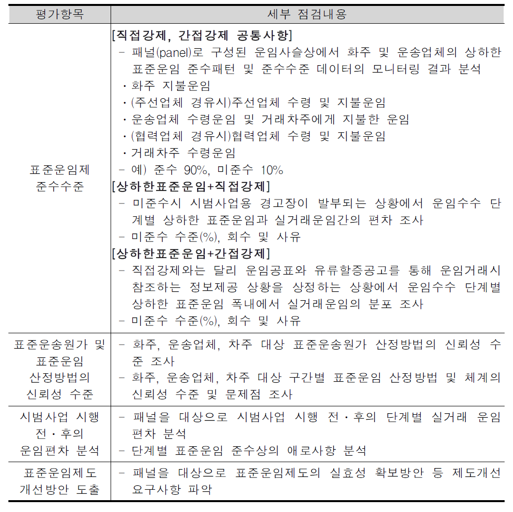 시범사업 수행범위 및 세부점검내용