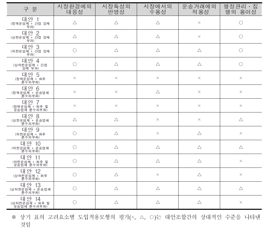 고려요소별 도입적용모형의 대안조합간 비교