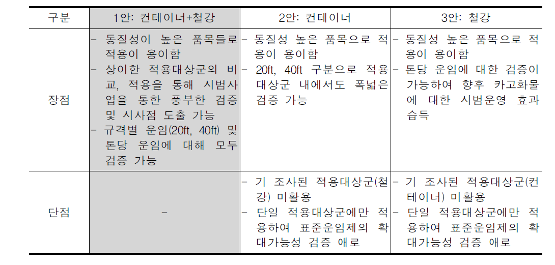 대안별 장단점 비교