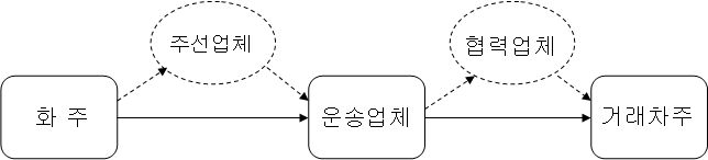 시범운영 모니터링 운임사슬