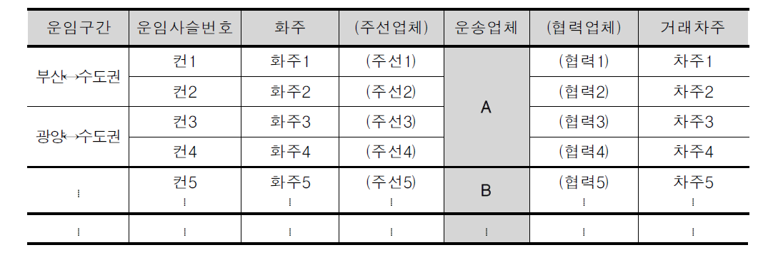 운임사슬 구성 예(컨테이너,운송업체 A의 경우)