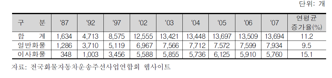 업종별 화물자동차운송 주선업체수 추이