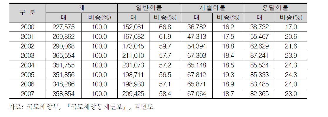 화물자동차운송사업 세부업종별 차량등록대수 추이