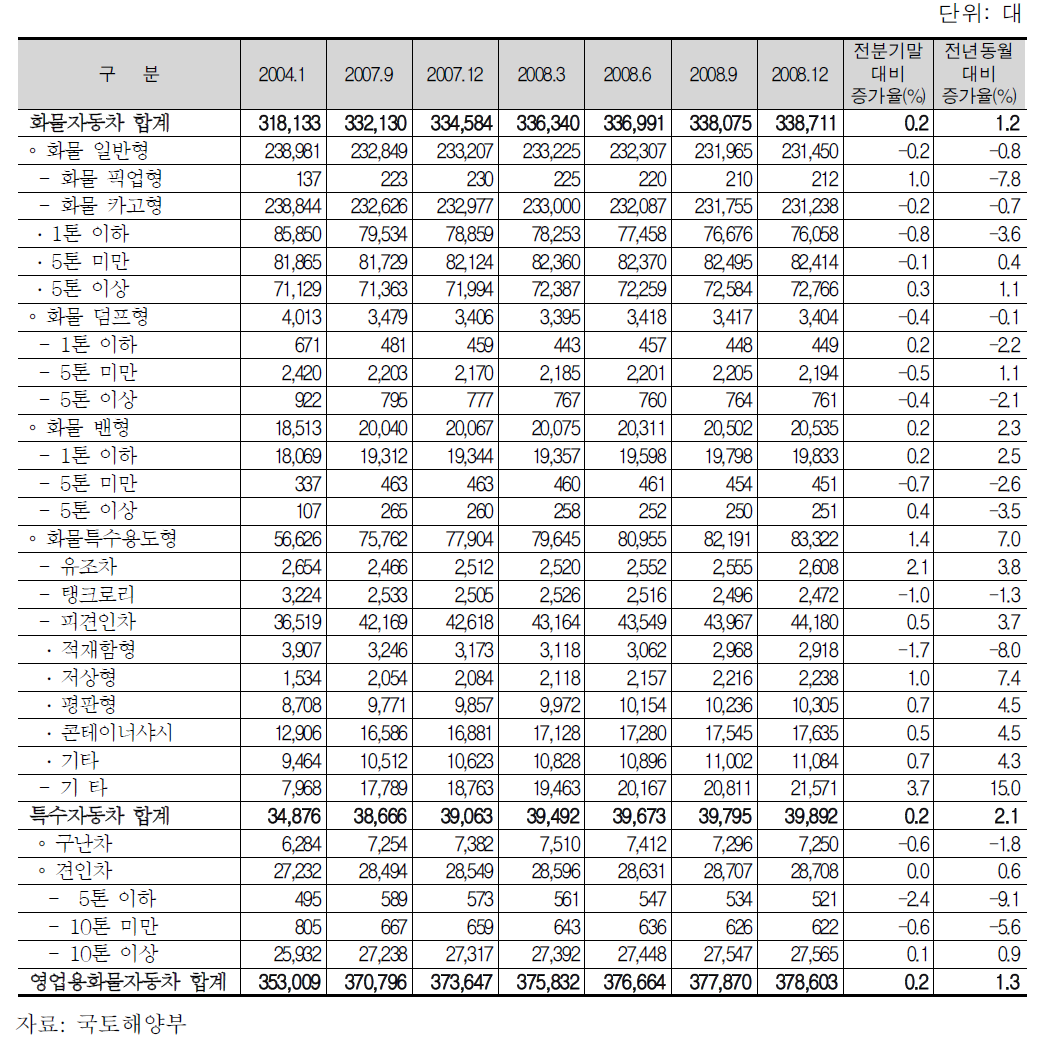 2008년 12월말 기준 영업용 화물자동차 등록대수