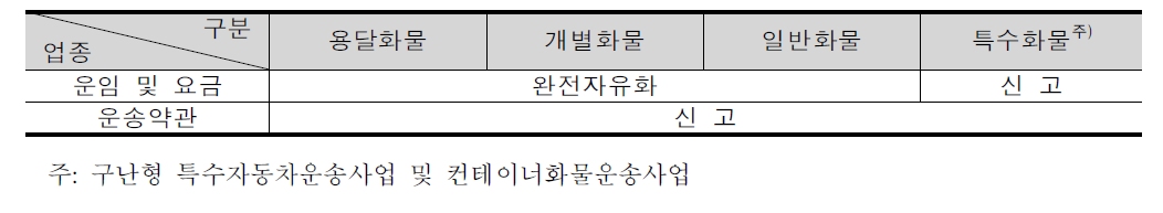 업종별 운임 및 요금규제 현황