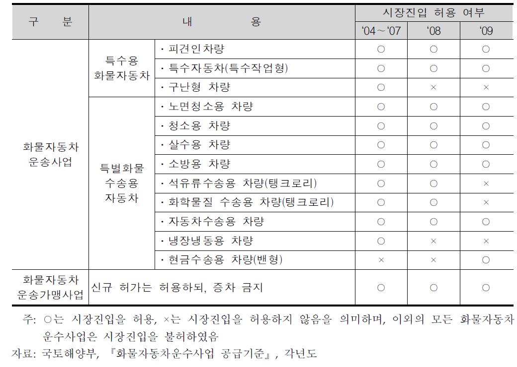 화물자동차운수사업의 시장진입 허용 대상