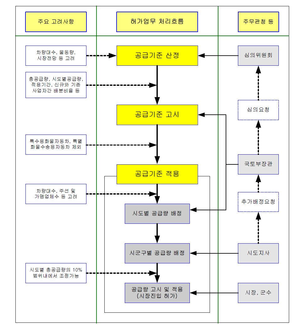 화물자동차운수사업의 허가업무 처리흐름