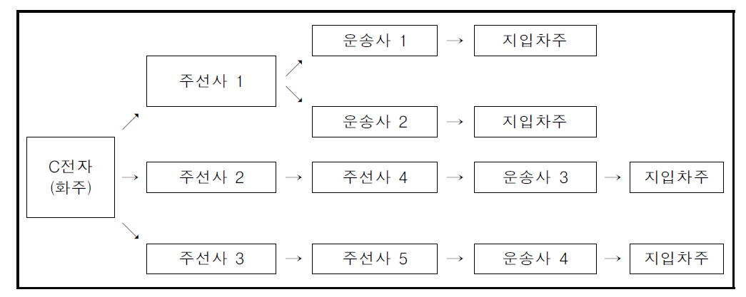 대형화주의 수출입컨테이너부문 운송거래구조 사례