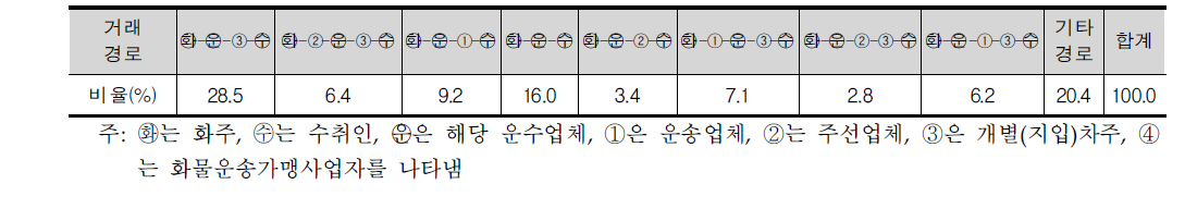 겸업업체의 주요 거래경로 유형