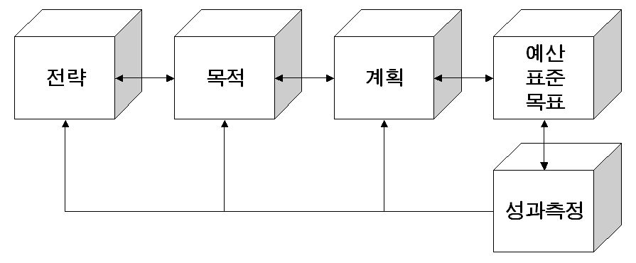 성과측정 모형