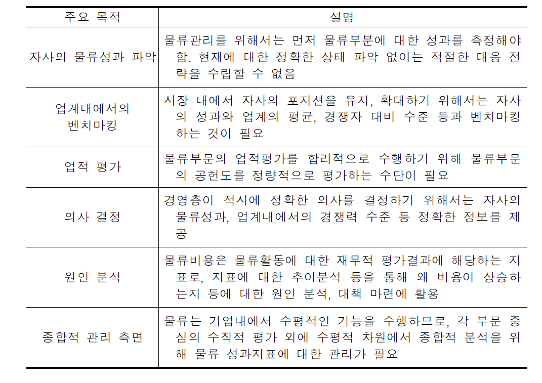 물류부문 성과측정의 목적