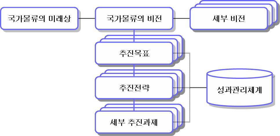 국가물류관리체계와 성과관리체계의 관계