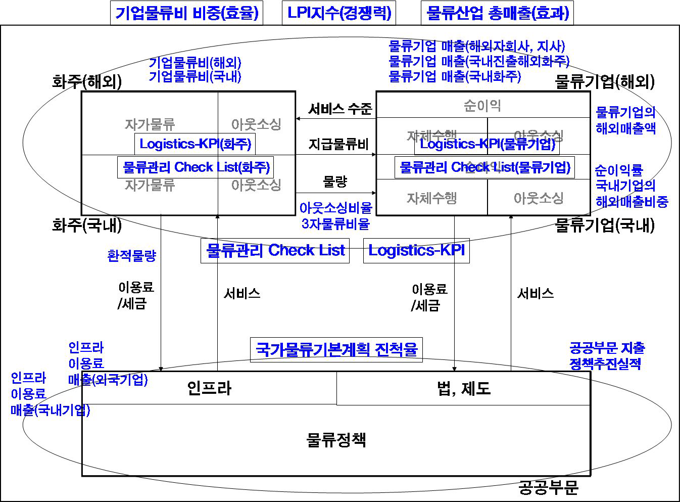 국가물류활동의 구조와 성과지표