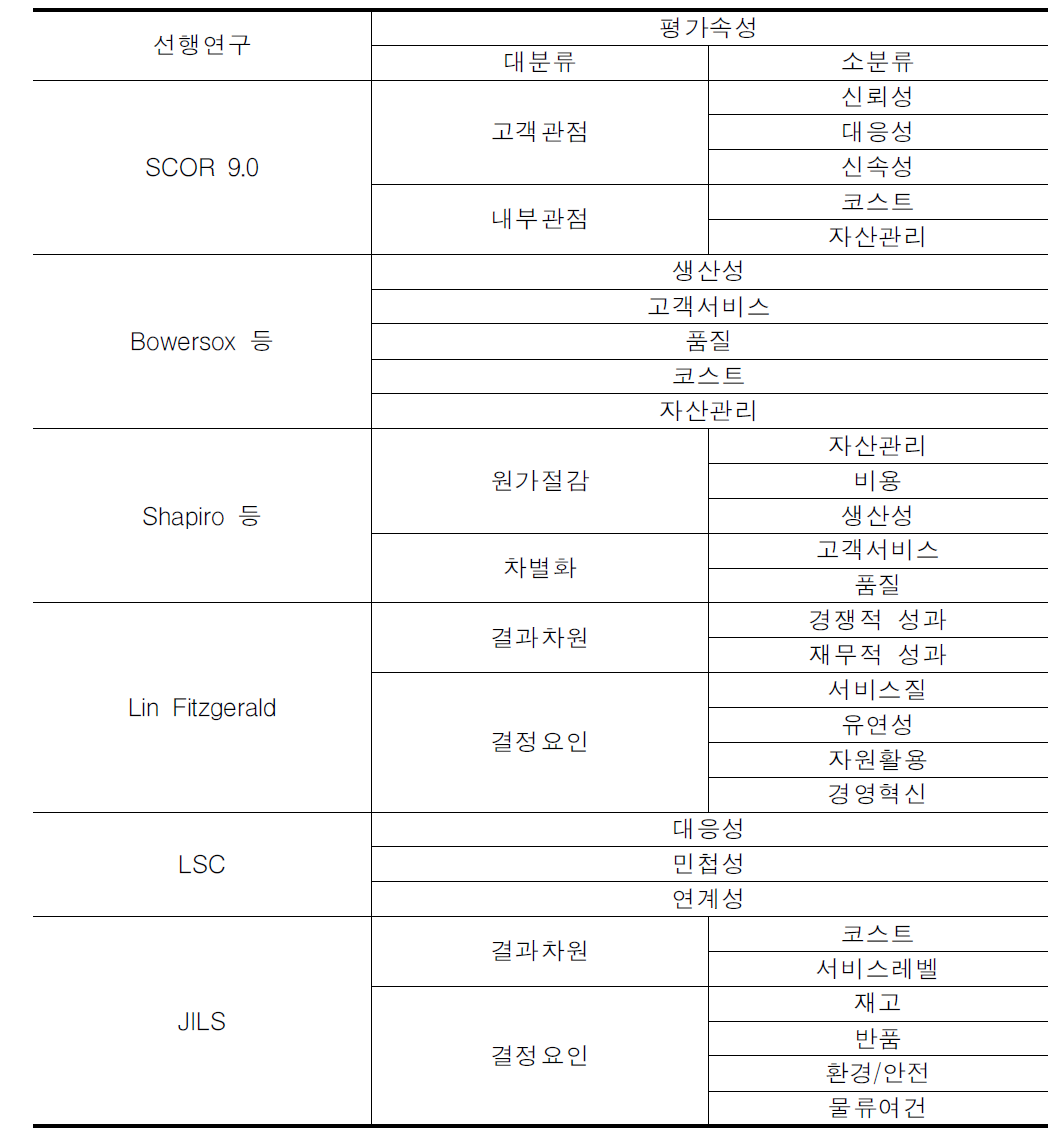 선행연구의 평가속성 비교