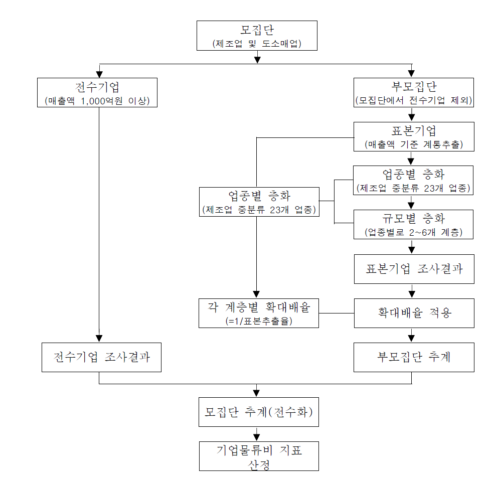 기업물류비 조사방법 개선방안