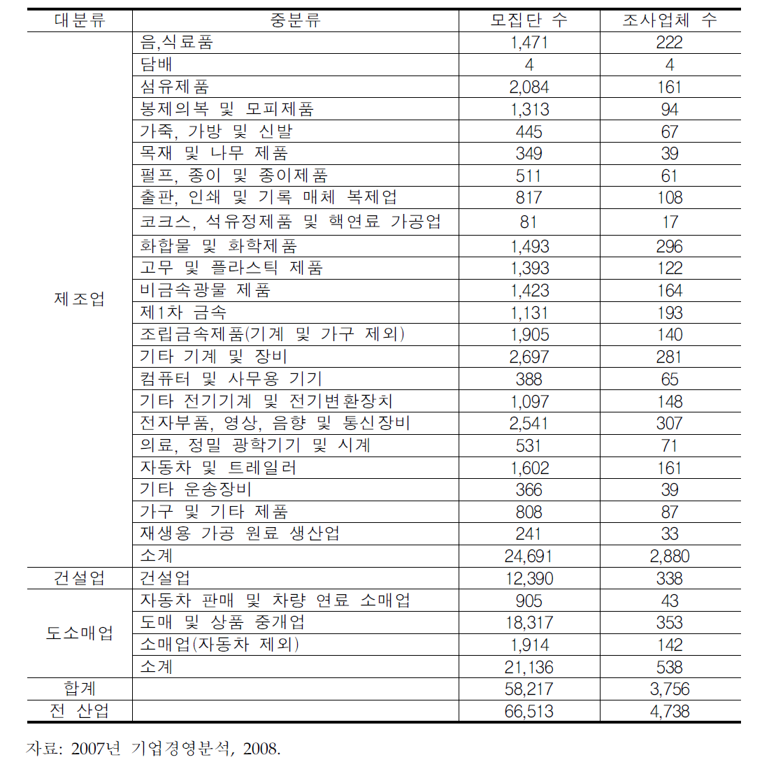 업종별 모집단 및 조사업체 수