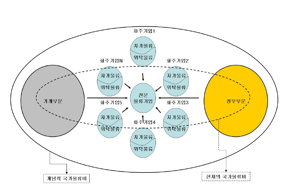 국가물류비의 개념적 범위