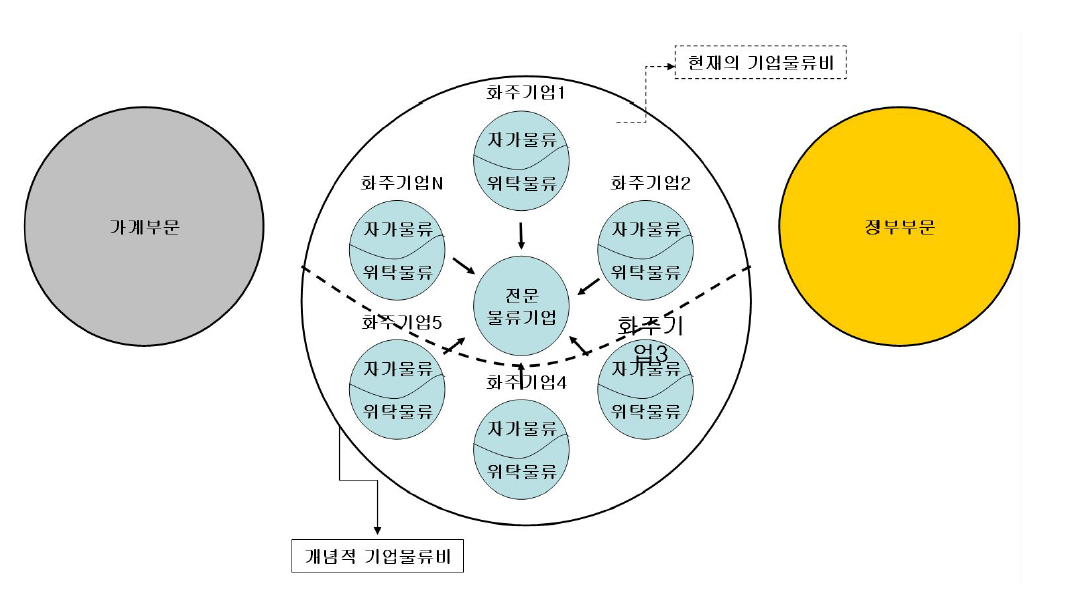 기업물류비의 개념적 범위