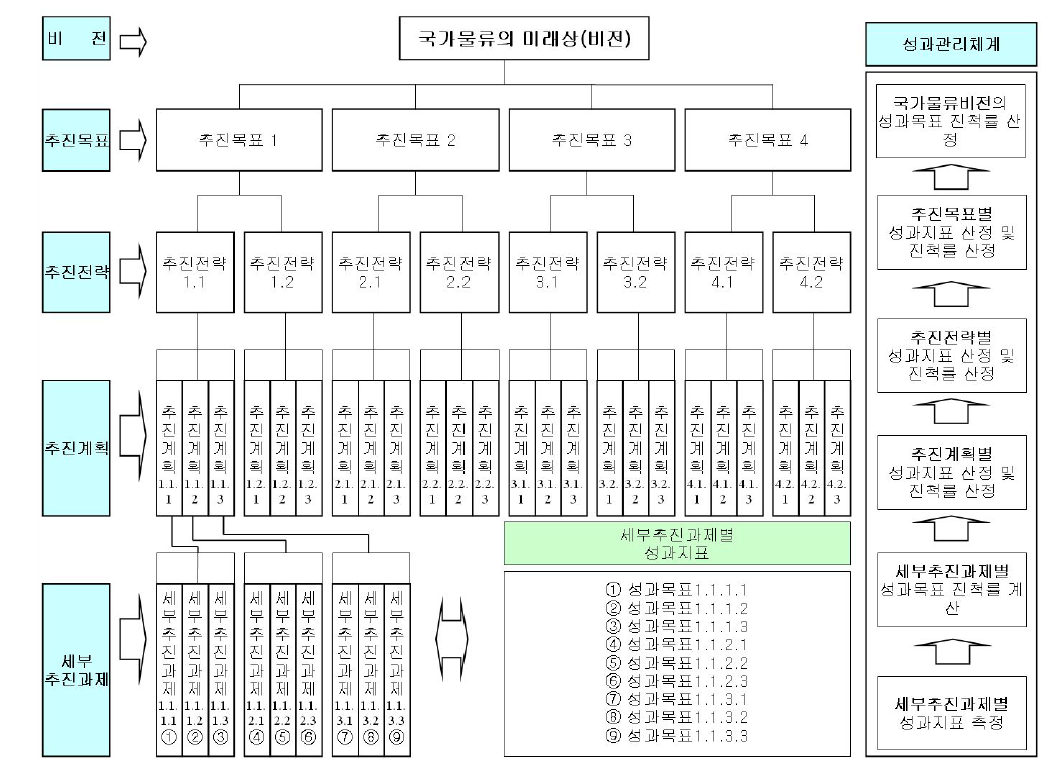 국가물류기본계획의 성과관리체계